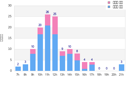 Performance distribution