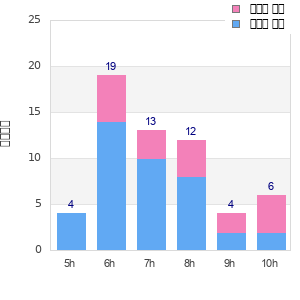 Performance distribution