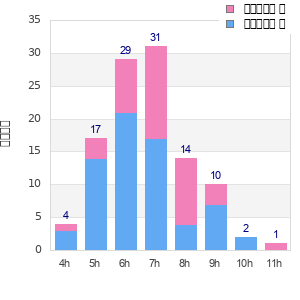 Performance distribution