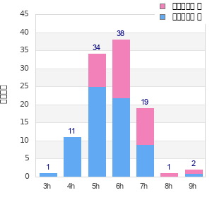 Performance distribution
