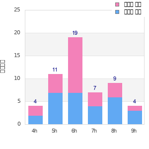 Performance distribution