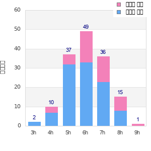 Performance distribution