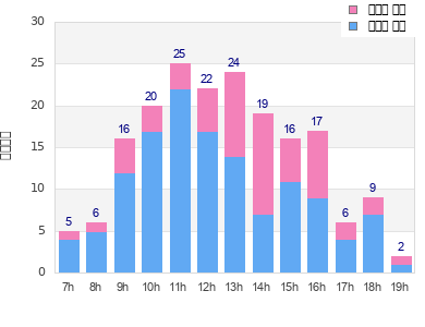 Performance distribution