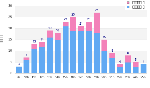 Performance distribution