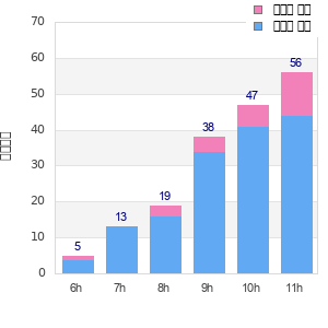 Performance distribution