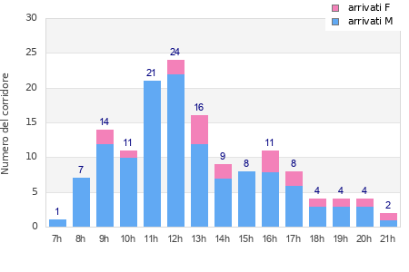 Performance distribution