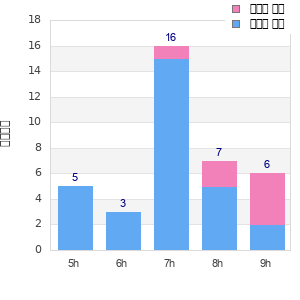 Performance distribution