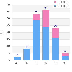 Performance distribution