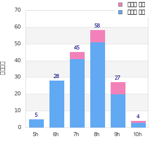 Performance distribution