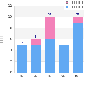 Performance distribution