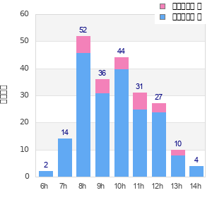 Performance distribution