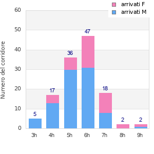 Performance distribution
