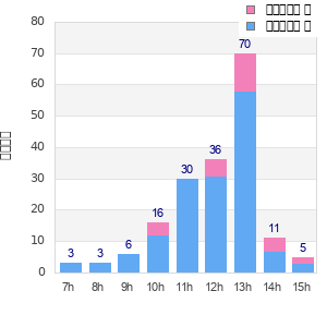 Performance distribution