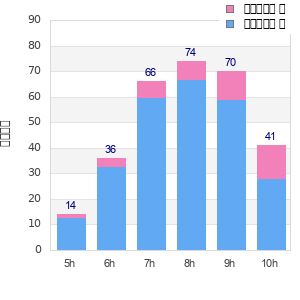 Performance distribution