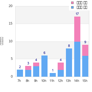 Performance distribution