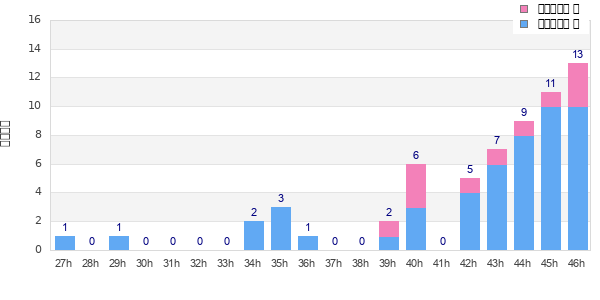 Performance distribution
