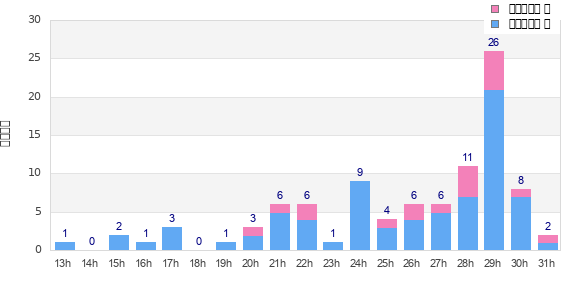 Performance distribution