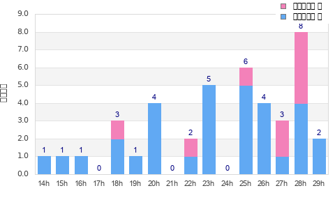 Performance distribution