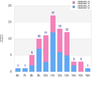 Performance distribution