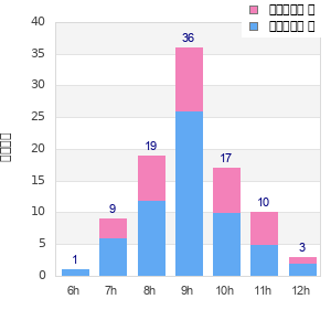 Performance distribution
