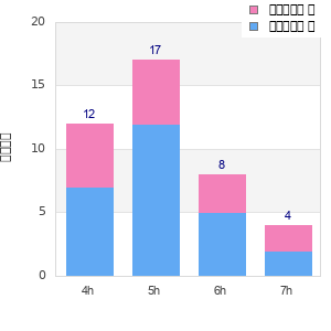 Performance distribution