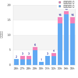 Performance distribution