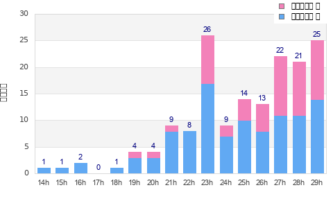 Performance distribution