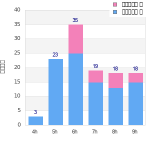 Performance distribution