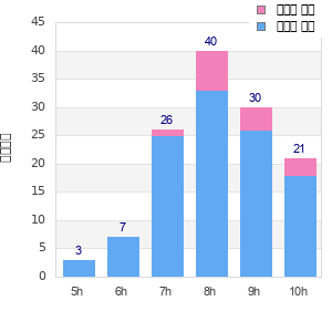 Performance distribution