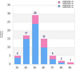 Performance distribution