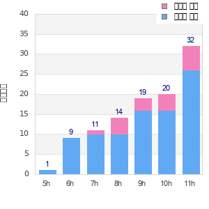 Performance distribution