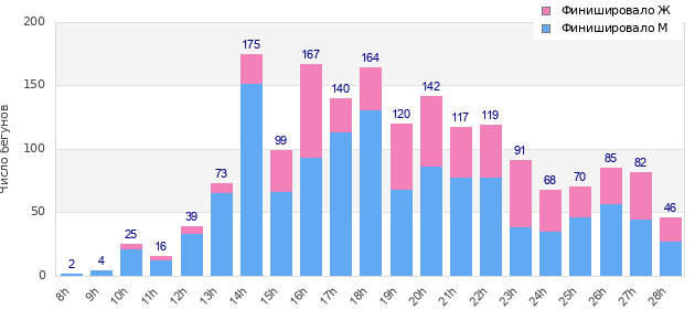 Performance distribution