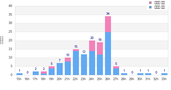 Performance distribution
