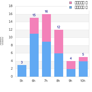 Performance distribution