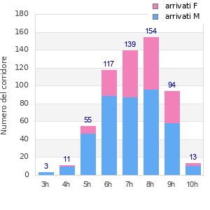 Performance distribution