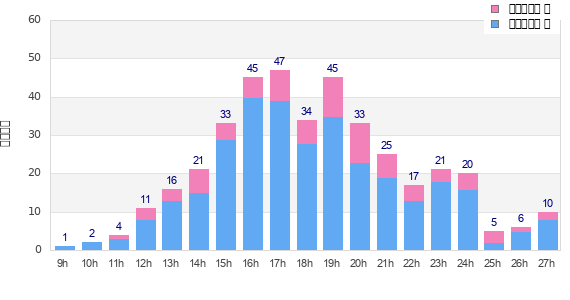 Performance distribution