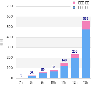 Performance distribution