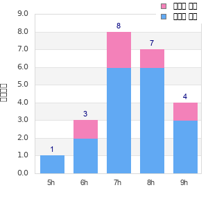 Performance distribution