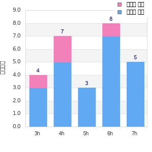 Performance distribution