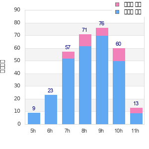 Performance distribution