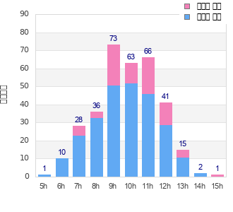 Performance distribution