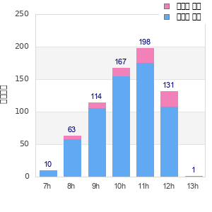 Performance distribution