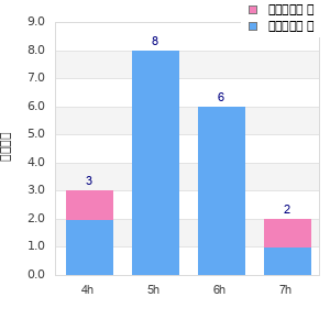 Performance distribution