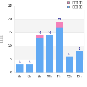 Performance distribution