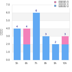 Performance distribution