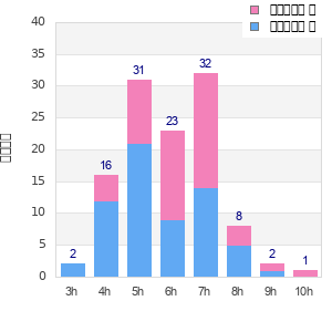 Performance distribution