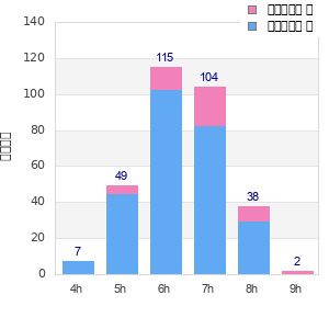 Performance distribution