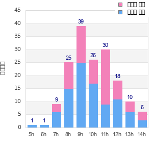 Performance distribution