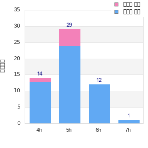 Performance distribution