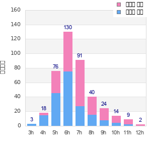 Performance distribution